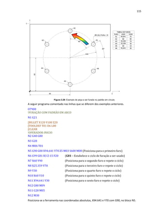 115
Figura 3.28: Exemplo de peça a ser furada no padrão em círculo.
A seguir programa comentado nas linhas que se diferem dos exemplos anteriores.
O7900
!FURAÇÃO COM PADRÃO EM ARCO
N1 G21
[BILLET X120 Y100 Z20
[TOOLDEF T01 D6 L80
[CLEAR
!OPERADOR-INICIO
N2 G40 G80
N3 G28
N4 M06 T01
N5 G90 G00 X94.641 Y70 Z5 M03 S600 M08 (Posiciona para o primeiro furo)
N6 G99 G81 R3 Z-15 F20 (G81 – Estabelece o ciclo de furação a ser usado)
N7 X60 Y90 (Posiciona para o segundo furo e repete o ciclo)
N8 X25.359 Y70 (Posiciona para o terceiro furo e repete o ciclo)
N9 Y30 (Posiciona para o quarto furo e repete o ciclo)
N10 X60 Y10 (Posiciona para o quinto furo e repete o ciclo)
N11 X94.641 Y30 (Posiciona para o sexto furo e repete o ciclo)
N12 G80 M09
N11 G28 M05
N12 M30
Posiciona-se a ferramenta nas coordenadas absolutas, X94.641 e Y70 com G90, no bloco N5.
 