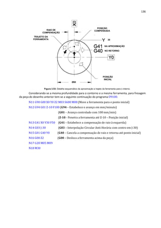 136
Figura 3.53: Detalhe esquemático da aproximação e trajeto da ferramenta para o interno.
Considerando-se a mesma profundidade para o contorno e a mesma ferramenta, para fresagem
da peça do desenho anterior tem-se a seguinte continuação do programa O9100.
N11 G90 G00 X0 Y0 Z2 M03 S600 M08 (Move a ferramenta para o ponto inicial)
N12 G94 G01 Z-10 F100 (G94 – Estabelece o avanço em mm/minuto)
(G01 – Avanço controlado com 100 mm/min)
(Z-10 - Penetra a ferramenta até Z-10 – Posição inicial)
N13 G41 X0 Y30 F50 (G41 – Estabelece a compensação de raio à esquerda)
N14 G03 J-30 (G03 – Interpolação Circular Anti-Horária com centro em J-30)
N15 G01 G40 Y0 (G40 – Cancela a compensação de raio e retorna até ponto inicial)
N16 G00 Z2 (G00 – Desloca a ferramenta acima da peça)
N17 G28 M05 M09
N18 M30
Ø60
30
TRAJETO DA
FERRAMENTA
POSIÇÃO
INICIAL
POSIÇÃO
COMPENSADA
NA APROXIMAÇÃO
NO RETORNO
RAIO DE
COMPENSAÇÃO
 