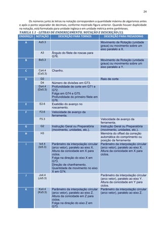 24
Os números junto às letras na notação correspondem a quantidade máxima de algarismos antes
e após o ponto separador de decimais, conforme mostrado figura anterior. Quando houver duplicidade
na notação, está formatado para unidade inglesa e em unidade métrica entre parênteses.
TABELA 1.1 - LETRAS DE ENDEREÇAMENTO, NOTAÇÃO E DESCRIÇÃO (1).
ENDEREÇO NOTAÇÃO DESCRIÇÃO PARA TORNOS DESCRIÇÃO PARA FRESADORAS
A A±5.3 Movimento de Rotação (unidade
graus) ou movimento sobre um
eixo paralelo a X.
A3 Ângulo do filete de roscas para
G76.
B B±5.3 Movimento de Rotação (unidade
graus) ou movimento sobre um
eixo paralelo a Y.
C C±4.4
(C±5.3)
Chanfro.
D D2 Raio de corte
D4 Número de divisões em G73.
D±4.4
(D±5.3)
Profundidade de corte em G71 e
G72.
Folga em G74 e G75.
Profundidade do primeiro filete em
G76.
E E2.6 Exatidão do avanço no
roscamento.
F F2.6 Velocidade de avanço da
ferramenta.
F5.3 Velocidade de avanço da
ferramenta.
G G2 Instrução Geral ou Preparatória
(movimento, unidades, etc.).
Instrução Geral ou Preparatória
(movimento, unidades, etc.).
H H3 Memória do offset da correção
automática do comprimento ou
posição da ferramenta
I I±4.4
(I±5.3)
Parâmetro da interpolação circular
(arco vetor), paralelo ao eixo X.
Altura da conicidade em X para
ciclos.
Folga na direção do eixo X em
G73.
Direção de chanframento.
Quantidade de movimento no eixo
X em G74.
Parâmetro da interpolação circular
(arco vetor), paralelo ao eixo X.
Altura da conicidade em X para
ciclos.
J J±4.4
(J±5.3)
Parâmetro da interpolação circular
(arco vetor), paralelo ao eixo Y.
Altura da conicidade em Y para
ciclos.
K K±4.4
(K±5.3)
Parâmetro da interpolação circular
(arco vetor), paralelo ao eixo Z.
Altura da conicidade em Z para
ciclos.
Folga na direção do eixo Z em
G73.
Parâmetro da interpolação circular
(arco vetor), paralelo ao eixo Z.
 