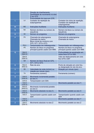 25
Direção de chanframento.
Quantidade de movimento no eixo
Z em G75.
Profundidade da rosca em G76.
L L4 Contador de repetição de
subprogramas.
Contador de ciclos de repetição.
Contador de repetição de
subprogramas.
M M2 Instruções Auxiliares Instruções Auxiliares
N N4 Número de bloco ou número de
sequência
Número de bloco ou número de
sequência.
O 04 Número do programa. Número do programa.
P P4 Chamada de subprograma
Chamada de macro
Bloco inicial de contorno com
G70, G71, G72 e G73.
Chamada de subprograma
Chamada de macro
P5.3 Temporizador em milissegundos Temporizador em milissegundos
P5 Número do bloco no programa
principal quando usado com M99.
Número do bloco no programa
principal quando usado com M99.
Q Q±4.4
(Q±5.3)
Profundidade de penetração em
ciclos fixos G73 e G83
Q±4.4
(Q±5.3)
Valor de deslocamento em ciclo
fixo G76 e G87
Q5 Número do bloco final em G70,
G71, G72 e G73.
R R±4.4
(R±5.3)
Raio de arco Ponto de retração em ciclo fixo,
ou designação do raio de arco.
S S5 Velocidade de corte (m/min) ou
rotação por minuto (rpm)
Rotação por minuto (rpm)
T T4 Ferramenta (número) Ferramenta (número)
U U±4.4
(U±5.3)
Movimento incremental paralelo
ao eixo X.
(U5.3) Temporizador com G04.
V V±4.4
(V±5.3)
Movimento paralelo ao eixo Y.
W W±4.4
(W±5.3)
Movimento incremental paralelo
ao eixo Z.
X X±4.4
(X±5.3)
Movimento absoluto no eixo X. Movimento paralelo ao eixo X
X±5.3 Temporizador quando usado com
G04
Temporizador quando usado com
G04
Y Y±4.4
(Y±5.3)
Movimento paralelo ao eixo Y
Z Z±4.4
(Z±5.3)
Movimento absoluto no eixo Z Movimento paralelo ao eixo Z
 