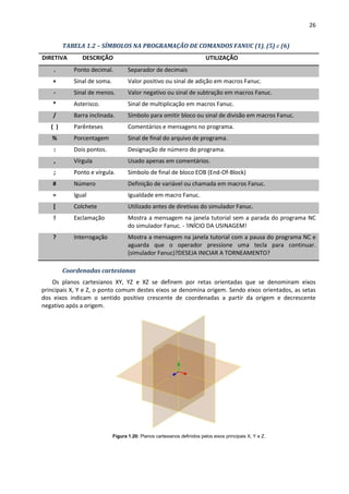 26
TABELA 1.2 – SÍMBOLOS NA PROGRAMAÇÃO DE COMANDOS FANUC (1), (5) e (6)
DIRETIVA DESCRIÇÃO UTILIZAÇÃO
. Ponto decimal. Separador de decimais
+ Sinal de soma. Valor positivo ou sinal de adição em macros Fanuc.
- Sinal de menos. Valor negativo ou sinal de subtração em macros Fanuc.
* Asterisco. Sinal de multiplicação em macros Fanuc.
/ Barra inclinada. Símbolo para omitir bloco ou sinal de divisão em macros Fanuc.
( ) Parênteses Comentários e mensagens no programa.
% Porcentagem Sinal de final do arquivo de programa.
: Dois pontos. Designação de número do programa.
, Vírgula Usado apenas em comentários.
; Ponto e vírgula. Símbolo de final de bloco EOB (End-Of-Block)
# Número Definição de variável ou chamada em macros Fanuc.
= Igual Igualdade em macro Fanuc.
[ Colchete Utilizado antes de diretivas do simulador Fanuc.
! Exclamação Mostra a mensagem na janela tutorial sem a parada do programa NC
do simulador Fanuc. - !INÍCIO DA USINAGEM!
? Interrogação Mostra a mensagem na janela tutorial com a pausa do programa NC e
aguarda que o operador pressione uma tecla para continuar.
(simulador Fanuc)?DESEJA INICIAR A TORNEAMENTO?
Coordenadas cartesianas
Os planos cartesianos XY, YZ e XZ se definem por retas orientadas que se denominam eixos
principais X, Y e Z, o ponto comum destes eixos se denomina origem. Sendo eixos orientados, as setas
dos eixos indicam o sentido positivo crescente de coordenadas a partir da origem e decrescente
negativo após a origem.
Figura 1.20: Planos cartesianos definidos pelos eixos principais X, Y e Z.
 