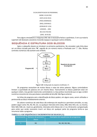 30
O1234 (IDENTIFICACAO DO PROGRAMA)
(NOME..O1234.FNC)
(DATA.18-02-2012)
(PROG.DOMINGOS)
(MAQ..CENFANUC)
(DESNUM.DF-1234)
(UNIDADE.....MM)
(BIL.X132.Y50.Z20)
(ZERO.. X0-Y0-Z0)
Para alguns simuladores e máquinas CNC não é necessário fechar o parêntesis. E em sua maioria
suportam até dezesseis caracteres incluindo espaços e quaisquer outros símbolos.
SEQUÊNCIA E ESTRUTURA DOS BLOCOS
Após o cabeçalho devem-se introduzir os primeiros parâmetros. No simulador cada linha deve
ser um bloco iniciado pela letra “N”, seguida de um número inteiro e finalizado com “;”. Obs. Muitos
controles numéricos não aceitam este símbolo.
Figura 1.25: Configuração do programa (modificada). (7)
Os programas necessitam de muitos blocos e estes de várias palavras. Alguns controladores
limitam a quantidade de palavras em um mesmo bloco. Teoricamente os blocos poderiam estar em
qualquer ordem, mas grande maioria dos controladores e a boa prática recomenda que se siga a ordem
numérica crescente de cima para baixo e precedido da letra N. Vide figura anterior.
As linhas de programa sem a identificação de bloco podem, em alguns casos, serem utilizadas e
pertencerão ao bloco imediatamente anterior.
Os valores numéricos de cada bloco são endereços de sequência e permitem omissões, ou seja,
podem seguir como: N1, N2, N3, etc. ou qualquer intervalo entre estes, N05, N10, N15, etc. ou mesmo,
N10, N20, N30, etc. Usam-se, geralmente, intervalos entre blocos de 2, 5 ou 10 durante a programação
para evitar que sendo necessário inserir um bloco em qualquer parte do programa tenha-se que
renumerar todo o programa.
TABELA 1.4 DE SEQUÊNCIAS E INCREMENTOS DE BLOCOS (1).
Incremento Número do primeiro
bloco
Exemplos de sequências de programas
1 N1 N1, N2, N3, N4, ...
Início
Preparação
Bloco
Bloco
Bloco
:
:
Sequência de execução
do programa
Programa NC
 