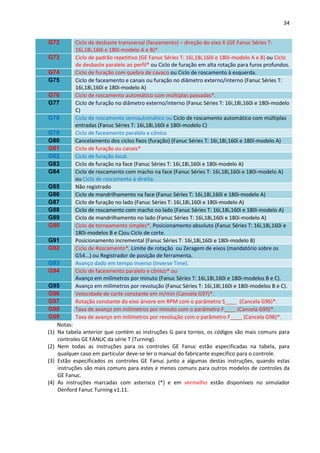 34
G72 Ciclo de desbaste transversal (faceamento) – direção do eixo X (GE Fanuc Séries T:
16i,18i,160i e 180i-modelo A e B)*
G73 Ciclo de padrão repetitivo (GE Fanuc Séries T: 16i,18i,160i e 180i-modelo A e B) ou Ciclo
de desbaste paralelo ao perfil* ou Ciclo de furação em alta rotação para furos profundos.
G74 Ciclo de furação com quebra de cavaco ou Ciclo de roscamento à esquerda.
G75 Ciclo de faceamento e canais ou furação no diâmetro externo/interno (Fanuc Séries T:
16i,18i,160i e 180i-modelo A)
G76 Ciclo de roscamento automático com múltiplas passadas*.
G77 Ciclo de furação no diâmetro externo/interno (Fanuc Séries T: 16i,18i,160i e 180i-modelo
C)
G78 Ciclo de roscamento semiautomático ou Ciclo de roscamento automático com múltiplas
entradas (Fanuc Séries T: 16i,18i,160i e 180i-modelo C)
G79 Ciclo de faceamento paralelo e cônico
G80 Cancelamento dos ciclos fixos (furação) (Fanuc Séries T: 16i,18i,160i e 180i-modelo A)
G81 Ciclo de furação ou canais*
G82 Ciclo de furação local.
G83 Ciclo de furação na face (Fanuc Séries T: 16i,18i,160i e 180i-modelo A)
G84 Ciclo de roscamento com macho na face (Fanuc Séries T: 16i,18i,160i e 180i-modelo A)
ou Ciclo de roscamento à direita.
G85 Não registrado
G86 Ciclo de mandrilhamento na face (Fanuc Séries T: 16i,18i,160i e 180i-modelo A)
G87 Ciclo de furação no lado (Fanuc Séries T: 16i,18i,160i e 180i-modelo A)
G88 Ciclo de roscamento com macho no lado (Fanuc Séries T: 16i,18i,160i e 180i-modelo A)
G89 Ciclo de mandrilhamento no lado (Fanuc Séries T: 16i,18i,160i e 180i-modelo A)
G90 Ciclo de torneamento simples*, Posicionamento absoluto (Fanuc Séries T: 16i,18i,160i e
180i-modelos B e C)ou Ciclo de corte.
G91 Posicionamento incremental (Fanuc Séries T: 16i,18i,160i e 180i-modelo B)
G92 Ciclo de Roscamento*, Limite de rotação ou Zeragem de eixos (mandatório sobre os
G54...) ou Registrador de posição de ferramenta.
G93 Avanço dado em tempo inverso (Inverse Time).
G94 Ciclo de faceamento paralelo e cônico* ou
Avanço em milímetros por minuto (Fanuc Séries T: 16i,18i,160i e 180i-modelos B e C).
G95 Avanço em milímetros por revolução (Fanuc Séries T: 16i,18i,160i e 180i-modelos B e C).
G96 Velocidade de corte constante em m/min (Cancela G97)*.
G97 Rotação constante do eixo árvore em RPM com o parâmetro S____ (Cancela G96)*.
G98 Taxa de avanço em milímetros por minuto com o parâmetro F____ (Cancela G99)*.
G99 Taxa de avanço em milímetros por revolução com o parâmetro F____ (Cancela G98)*.
Notas:
(1) Na tabela anterior que contém as instruções G para tornos, os códigos são mais comuns para
controles GE FANUC da série T (Turning).
(2) Nem todas as instruções para os controles GE Fanuc estão especificadas na tabela, para
qualquer caso em particular deve-se ler o manual do fabricante específico para o controle.
(3) Estão especificados os controles GE Fanuc junto a algumas destas instruções, quando estas
instruções são mais comuns para estes e menos comuns para outros modelos de controles da
GE Fanuc.
(4) As instruções marcadas com asterisco (*) e em vermelho estão disponíveis no simulador
Denford Fanuc Turning v1.11.
 