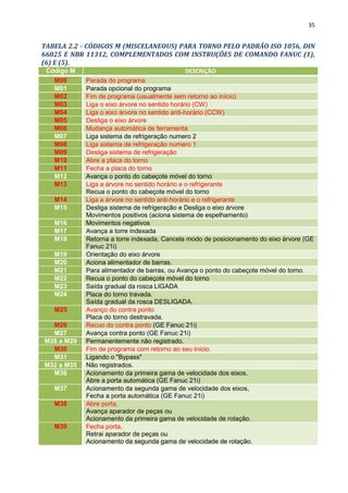 35
TABELA 2.2 - CÓDIGOS M (MISCELANEOUS) PARA TORNO PELO PADRÃO ISO 1056, DIN
66025 E NBR 11312, COMPLEMENTADOS COM INSTRUÇÕES DE COMANDO FANUC (1),
(6) E (5).
Código M DESCRIÇÃO
M00 Parada do programa
M01 Parada opcional do programa
M02 Fim de programa (usualmente sem retorno ao início)
M03 Liga o eixo árvore no sentido horário (CW)
M04 Liga o eixo árvore no sentido anti-horário (CCW)
M05 Desliga o eixo árvore
M06 Mudança automática de ferramenta
M07 Liga sistema de refrigeração numero 2
M08 Liga sistema de refrigeração numero 1
M09 Desliga sistema de refrigeração
M10 Abre a placa do torno
M11 Fecha a placa do torno
M12 Avança o ponto do cabeçote móvel do torno
M13 Liga a árvore no sentido horário e o refrigerante
Recua o ponto do cabeçote móvel do torno
M14 Liga a árvore no sentido anti-horário e o refrigerante
M15 Desliga sistema de refrigeração e Desliga o eixo árvore
Movimentos positivos (aciona sistema de espelhamento)
M16 Movimentos negativos
M17 Avança a torre indexada
M18 Retorna a torre indexada, Cancela modo de posicionamento do eixo árvore (GE
Fanuc 21i)
M19 Orientação do eixo árvore
M20 Aciona alimentador de barras.
M21 Para alimentador de barras, ou Avança o ponto do cabeçote móvel do torno.
M22 Recua o ponto do cabeçote móvel do torno
M23 Saída gradual da rosca LIGADA
M24 Placa do torno travada.
Saída gradual da rosca DESLIGADA.
M25 Avanço do contra ponto
Placa do torno destravada.
M26 Recuo do contra ponto (GE Fanuc 21i)
M27 Avança contra ponto (GE Fanuc 21i)
M28 a M29 Permanentemente não registrado.
M30 Fim de programa com retorno ao seu início.
M31 Ligando o "Bypass"
M32 a M35 Não registrados.
M36 Acionamento da primeira gama de velocidade dos eixos,
Abre a porta automática (GE Fanuc 21i)
M37 Acionamento da segunda gama de velocidade dos eixos,
Fecha a porta automática (GE Fanuc 21i)
M38 Abre porta,
Avança aparador de peças ou
Acionamento da primeira gama de velocidade de rotação.
M39 Fecha porta,
Retrai aparador de peças ou
Acionamento da segunda gama de velocidade de rotação.
 