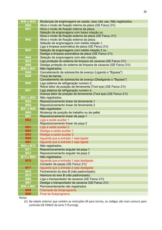 36
M40 a M45 Mudanças de engrenagens se usada, caso não use, Não registrados.
M40 Ativa o modo de fixação interna da placa (GE Fanuc 21i)
M41 Ativa o modo de fixação interna da placa,
Seleção de engrenagens com baixa rotação ou
Ativa o modo de fixação externa da placa (GE Fanuc 21i)
M42 Ativa o modo de fixação externa da placa.
Seleção de engrenagens com média rotação 1.
Liga a limpeza automática de placa (GE Fanuc 21i)
M43 Seleção de engrenagens com média rotação 2 ou
Desliga a limpeza automática de placa (GE Fanuc 21i)
M44 Seleção de engrenagens com alta rotação.
M45 Liga proteção do sistema de limpeza de cavacos (GE Fanuc 21i)
M46 Desliga proteção do sistema de limpeza de cavacos (GE Fanuc 21i)
M46 e M47 Não registrados.
M48 Cancelamento de sobrescrita de avanço (Ligando o "Bypass")
M49 Troca de barras.
Cancelamento de sobrescrita de avanço (Desligando o "Bypass")
M50 Liga sistema de refrigeração numero 3,
Retrai leitor de posição de ferramenta (Tool eye) (GE Fanuc 21i)
M51 Liga sistema de refrigeração numero 4,
Avança leitor de posição de ferramenta (Tool eye) (GE Fanuc 21i)
M52 a M54 Não registrados.
M55 Reposicionamento linear da ferramenta 1
M56 Reposicionamento linear da ferramenta 2
M57 a M59 Não registrados
M60 Mudança de posição de trabalho ou de pallet
M61 Reposicionamento linear da peça 1
M62 Liga a saída auxiliar 1
Reposicionamento linear da peça 2
M63 Liga a saída auxiliar 2
M64 Desliga a saída auxiliar 1
M65 Desliga a saída auxiliar 2
M66 Aguarda que a entrada 1 seja ligada
M67 Aguarda que a entrada 2 seja ligada
M68 a M70 Não registrados.
M71 Reposicionamento angular da peça 1
M72 Reposicionamento angular da peça 2
M73 a M89 Não registrados.
M76 Aguarda que a entrada 1 seja desligada
Contador de peças (GE Fanuc 21i)
M77 Aguarda que a entrada 2 seja desligada
M78 Fechamento do eixo B (não padronizado)
M79 Abertura do eixo B (não padronizado)
M86 Liga o transportador de cavacos (GE Fanuc 21i)
M87 Desliga o transportador de cavacos (GE Fanuc 21i)
M90 a M97 Permanentemente não registrados
M98 Chamada de Subprograma
M99 Final de Subprograma
Notas:
(1) Na tabela anterior que contém as instruções M para tornos, os códigos são mais comuns para
controles GE FANUC da série T (Turning).
 