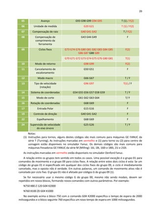 39
05 Avanço G93 G98 G99 G94 G95 T (1) / F(2)
06 Unidade de medida G20 G21 T (1) / F(2)
07 Compensação de raio G40 G41 G42 T / F(2)
08 Compensação de
comprimento da
ferramenta
G43 G44 G49 F
09 Ciclos fixos G73 G74 G76 G80 G81 G82 G83 G84 G85
G86 G87 G88 G89
F(2)
G70 G71 G72 G73 G74 G75 G76 G80 G81 T(1)
10 Modo de retorno G98 G99 F(2)
11 Cancelamento de
escalonamento
G50 G51 F
12 Modo macro G66 G67 T / F
13 Tipo de velocidade
(rotação)
G96 G97 T(1) / F
14 Sistema de coordenadas G54 G55 G56 G57 G58 G59 T / F
15 Modo de corte G61 G62 G63 G64 T/ F
16 Rotação de coordenadas G68 G69 F
17 Entrada Polar G15 G16 F
19 Controle de direção G40 G41 G42 F
22 Espelhamento G68 G69 F
24 Supervisão de velocidade
do eixo árvore
G25 G26 T / F
Notas:
(1) Instruções para tornos, alguns destes códigos são mais comuns para máquinas GE FANUC da
série T (Turning), As instruções marcadas em vermelho e (1) para torno ou (2) para centro de
usinagem estão disponíveis no simulador Fanuc. Os demais códigos são mais comuns para
máquinas fresadoras GE FANUC da série M (Milling): 16i, 18i, 160i e 180i, 21i e 210i.
As instruções marcadas em vermelho estão disponíveis no simulador Denford Fanuc.
A relação entre os grupos tem sentido em todos os casos. Uma possível exceção é o grupo 01 para
comandos de movimento e o grupo 09 para ciclos fixos. A relação entre estes dois ciclos é esta: Se um
código do grupo 01 é especificado em qualquer dos ciclos fixos do grupo 09, o ciclo é imediatamente
cancelado, mas o oposto não é verdade. Em outras palavras, um comando de movimento ativo não é
cancelado por ciclo fixo. O grupo 01 não é afetado por códigos G do grupo 09 (1).
Se for necessário usar o mesmo código G do grupo 00, mesmo não sendo modais, devem ser
repetidos em novos blocos, formando novos comandos com outros parâmetros. Por exemplo:
N750 X80 Z-120 G04 X2000
N760 X100 Z0 G04 X1000
No exemplo acima o bloco 750 com o comando G04 X2000 especifica o tempo de espera de 2000
milissegundos e o bloco seguinte 760 especifica um novo tempo de espera em 1000 milissegundos.
 