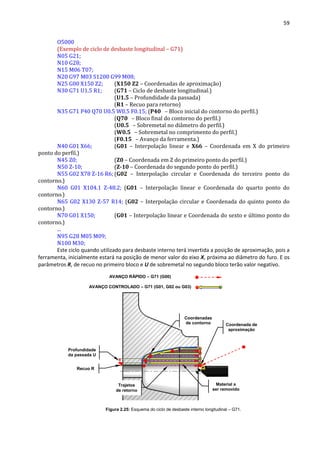 59
O5000
(Exemplo de ciclo de desbaste longitudinal – G71)
N05 G21;
N10 G28;
N15 M06 T07;
N20 G97 M03 S1200 G99 M08;
N25 G00 X150 Z2; (X150 Z2 – Coordenadas de aproximação)
N30 G71 U1.5 R1; (G71 – Ciclo de desbaste longitudinal.)
(U1.5 – Profundidade da passada)
(R1 – Recuo para retorno)
N35 G71 P40 Q70 U0.5 W0.5 F0.15; (P40 – Bloco inicial do contorno do perfil.)
(Q70 – Bloco final do contorno do perfil.)
(U0.5 – Sobremetal no diâmetro do perfil.)
(W0.5 – Sobremetal no comprimento do perfil.)
(F0.15 – Avanço da ferramenta.)
N40 G01 X66; (G01 – Interpolação linear e X66 – Coordenada em X do primeiro
ponto do perfil.)
N45 Z0; (Z0 – Coordenada em Z do primeiro ponto do perfil.)
N50 Z-10; (Z-10 – Coordenada do segundo ponto do perfil.)
N55 G02 X78 Z-16 R6; (G02 – Interpolação circular e Coordenada do terceiro ponto do
contorno.)
N60 G01 X104.1 Z-48.2; (G01 – Interpolação linear e Coordenada do quarto ponto do
contorno.)
N65 G02 X130 Z-57 R14; (G02 – Interpolação circular e Coordenada do quinto ponto do
contorno.)
N70 G01 X150; (G01 – Interpolação linear e Coordenada do sexto e último ponto do
contorno.)
...
N95 G28 M05 M09;
N100 M30;
Este ciclo quando utilizado para desbaste interno terá invertida a posição de aproximação, pois a
ferramenta, inicialmente estará na posição de menor valor do eixo X, próxima ao diâmetro do furo. E os
parâmetros R, de recuo no primeiro bloco e U de sobremetal no segundo bloco terão valor negativo.
Figura 2.25: Esquema do ciclo de desbaste interno longitudinal – G71.
AVANÇO RÁPIDO – G71 (G00)
AVANÇO CONTROLADO – G71 (G01, G02 ou G03)
Coordenada de
aproximação
Coordenadas
de contorno
Trajetos
de retorno
Recuo R
Profundidade
da passada U
Material a
ser removido
 