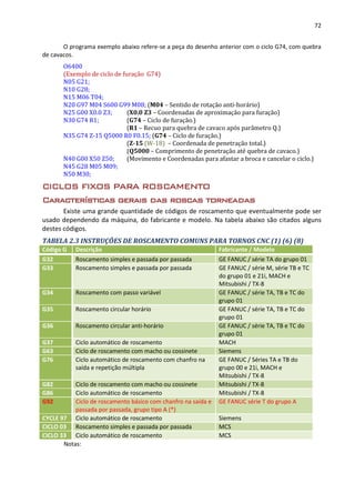 72
O programa exemplo abaixo refere-se a peça do desenho anterior com o ciclo G74, com quebra
de cavacos.
O6400
(Exemplo de ciclo de furação G74)
N05 G21;
N10 G28;
N15 M06 T04;
N20 G97 M04 S600 G99 M08; (M04 – Sentido de rotação anti-horário)
N25 G00 X0.0 Z3; (X0.0 Z3 – Coordenadas de aproximação para furação)
N30 G74 R1; (G74 – Ciclo de furação.)
(R1 – Recuo para quebra de cavaco após parâmetro Q.)
N35 G74 Z-15 Q5000 R0 F0.15; (G74 – Ciclo de furação.)
(Z-15 (W-18) – Coordenada de penetração total.)
(Q5000 – Comprimento de penetração até quebra de cavaco.)
N40 G00 X50 Z50; (Movimento e Coordenadas para afastar a broca e cancelar o ciclo.)
N45 G28 M05 M09;
N50 M30;
CICLOS FIXOS PARA ROSCAMENTO
Características gerais das roscas torneadas
Existe uma grande quantidade de códigos de roscamento que eventualmente pode ser
usado dependendo da máquina, do fabricante e modelo. Na tabela abaixo são citados alguns
destes códigos.
TABELA 2.3 INSTRUÇÕES DE ROSCAMENTO COMUNS PARA TORNOS CNC (1) (6) (8)
Código G Descrição Fabricante / Modelo
G32 Roscamento simples e passada por passada GE FANUC / série TA do grupo 01
G33 Roscamento simples e passada por passada GE FANUC / série M, série TB e TC
do grupo 01 e 21i, MACH e
Mitsubishi / TX-8
G34 Roscamento com passo variável GE FANUC / série TA, TB e TC do
grupo 01
G35 Roscamento circular horário GE FANUC / série TA, TB e TC do
grupo 01
G36 Roscamento circular anti-horário GE FANUC / série TA, TB e TC do
grupo 01
G37 Ciclo automático de roscamento MACH
G63 Ciclo de roscamento com macho ou cossinete Siemens
G76 Ciclo automático de roscamento com chanfro na
saída e repetição múltipla
GE FANUC / Séries TA e TB do
grupo 00 e 21i, MACH e
Mitsubishi / TX-8
G82 Ciclo de roscamento com macho ou cossinete Mitsubishi / TX-8
G86 Ciclo automático de roscamento Mitsubishi / TX-8
G92 Ciclo de roscamento básico com chanfro na saída e
passada por passada, grupo tipo A (*)
GE FANUC série T do grupo A
CYCLE 97 Ciclo automático de roscamento Siemens
CICLO 03 Roscamento simples e passada por passada MCS
CICLO 33 Ciclo automático de roscamento MCS
Notas:
 