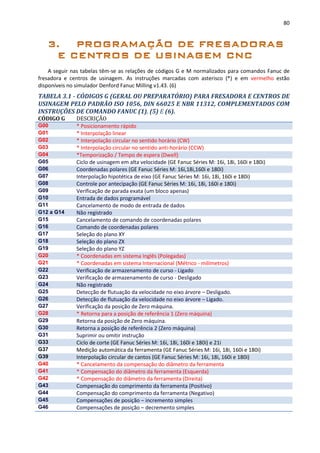 80
A seguir nas tabelas têm-se as relações de códigos G e M normalizados para comandos Fanuc de
fresadora e centros de usinagem. As instruções marcadas com asterisco (*) e em vermelho estão
disponíveis no simulador Denford Fanuc Milling v1.43. (6)
TABELA 3.1 - CÓDIGOS G (GERAL OU PREPARATÓRIO) PARA FRESADORA E CENTROS DE
USINAGEM PELO PADRÃO ISO 1056, DIN 66025 E NBR 11312, COMPLEMENTADOS COM
INSTRUÇÕES DE COMANDO FANUC (1), (5) E (6).
CÓDIGO G DESCRIÇÃO
G00 * Posicionamento rápido
G01 * Interpolação linear
G02 * Interpolação circular no sentido horário (CW)
G03 * Interpolação circular no sentido anti-horário (CCW)
G04 *Temporização / Tempo de espera (Dwell)
G05 Ciclo de usinagem em alta velocidade (GE Fanuc Séries M: 16i, 18i, 160i e 180i)
G06 Coordenadas polares (GE Fanuc Séries M: 16i,18i,160i e 180i)
G07 Interpolação hipotética de eixo (GE Fanuc Séries M: 16i, 18i, 160i e 180i)
G08 Controle por antecipação (GE Fanuc Séries M: 16i, 18i, 160i e 180i)
G09 Verificação de parada exata (um bloco apenas)
G10 Entrada de dados programável
G11 Cancelamento de modo de entrada de dados
G12 a G14 Não registrado
G15 Cancelamento de comando de coordenadas polares
G16 Comando de coordenadas polares
G17 Seleção do plano XY
G18 Seleção do plano ZX
G19 Seleção do plano YZ
G20 * Coordenadas em sistema Inglês (Polegadas)
G21 * Coordenadas em sistema Internacional (Métrico - milímetros)
G22 Verificação de armazenamento de curso - Ligado
G23 Verificação de armazenamento de curso - Desligado
G24 Não registrado
G25 Detecção de flutuação da velocidade no eixo árvore – Desligado.
G26 Detecção de flutuação da velocidade no eixo árvore – Ligado.
G27 Verificação da posição de Zero máquina.
G28 * Retorna para a posição de referência 1 (Zero máquina)
G29 Retorna da posição de Zero máquina.
G30 Retorna a posição de referência 2 (Zero máquina)
G31 Suprimir ou omitir instrução
G33 Ciclo de corte (GE Fanuc Séries M: 16i, 18i, 160i e 180i) e 21i
G37 Medição automática da ferramenta (GE Fanuc Séries M: 16i, 18i, 160i e 180i)
G39 Interpolação circular de cantos (GE Fanuc Séries M: 16i, 18i, 160i e 180i)
G40 * Cancelamento da compensação do diâmetro da ferramenta
G41 * Compensação do diâmetro da ferramenta (Esquerda)
G42 * Compensação do diâmetro da ferramenta (Direita)
G43 Compensação do comprimento da ferramenta (Positivo)
G44 Compensação do comprimento da ferramenta (Negativo)
G45 Compensações de posição – incremento simples
G46 Compensações de posição – decremento simples
 