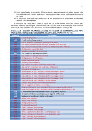 82
(3) Estão especificados os comandos GE Fanuc junto a algumas destas instruções, quando estas
instruções são mais comuns para estes e menos comuns para outros modelos de comando da
GE Fanuc.
(4) As instruções marcadas com asterisco (*) e em vermelho estão disponíveis no simulador
Denford Fanuc Milling v1.43.
As instruções de código M na tabela a seguir em cor preta indicam instruções comuns para
fresadoras e centros de usinagem para comandos GE Fanuc da série M. As instruções marcadas com
asterisco (*) e em vermelho estão disponíveis no simulador Denford Fanuc Milling v1.43.
TABELA 3.2 - CÓDIGOS M (MISCELANEOUS) INSTRUÇÕES DE COMANDO FANUC PARA
FRESADORA E CENTROS DE USINAGEM E DO SIMULADOR FANUC (1) (6) (5).
Código M DESCRIÇÃO
M00 Parada do programa
M01 Parada opcional do programa
M02 Fim de programa (usualmente sem retorno ao início)
M03 Liga o eixo árvore no sentido horário (CW) entre 100 e 3000 rpm
M04 Liga o eixo árvore no sentido anti-horário (CCW) entre 100 e 3000 rpm
M05 Desliga o eixo árvore (Spindle)
M06 Mudança automática de ferramenta
M07 Liga sistema de refrigeração numero 2
M08 Liga sistema de refrigeração numero 1
M09 Desliga sistema de refrigeração 1
M10 Abre o grampo de fixação
M11 Fecha o grampo de fixação
M13 Liga a árvore no sentido horário e o refrigerante
M14 Liga a árvore no sentido anti-horário e o refrigerante
M19 Orientação do eixo árvore
M20 Move o braço de troca automática de ferramenta para dentro
M21 Move o braço de troca automática de ferramenta para fora
M22 Move o braço de troca automática de ferramenta para baixo
M23 Move o braço de troca automática de ferramenta para cima
M24 Trava o braço de troca automática de ferramenta
M25 Libera o braço de troca automática de ferramenta
M30 Fim de programa e retorno ao seu início.
M32 Rotaciona o braço de troca automática de ferramenta no sentido horário
M33 Rotaciona o braço de troca automática de ferramenta no sentido anti-horário
M48 Cancelamento de sobrescrita de avanço (Desligando o "Bypass")
M49 Cancelamento de sobrescrita de avanço (Ligando o "Bypass")
M60 Mudança de posição de trabalho ou de pallet
M62 Aciona saída auxiliar 1
M63 Aciona saída auxiliar 2
M64 Desliga saída auxiliar 1
M65 Desliga saída auxiliar 2
M66 Espera a entrada auxiliar 1 ligar
M67 Espera a entrada auxiliar 2 ligar
M70 Define espelhamento do eixo X a partir da posição atual
M71 Define espelhamento do eixo Y a partir da posição atual
M76 Espera a entrada auxiliar 1 desligar
M77 Espera a entrada auxiliar 2 desligar
 