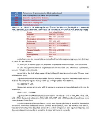 83
M78 Fechamento de grampo do eixo B (não padronizado)
M79 Abertura de grampo do eixo B (não padronizado)
M80 Desabilita espelhamento do eixo X
M81 Desabilita espelhamento do eixo Y
M98 Chamada de Subprograma
M99 Final de Subprograma
TABELA 3.3 - GRUPOS DE APLICAÇÃO DE CÓDIGOS DE INSTRUÇÃO M (MISCELANEOUS)
PARA TORNOS, FRESADORAS E CENTROS DE USINAGEM DIVIDIDOS POR APLICAÇÃO (1).
Grupo Instruções M típicas
Programa M00 M01 M02 M30
Eixo árvore M03 M04 M05 M19
Mudança de ferramenta M06
Refrigeração M07 M08 M09
Acessórios M10 M11 M12 M13 M17
M18 M21 M22 M78 M79
Roscamento M23 M24
Faixa de Rotações M41 M42 M43 M44
Avanço M48 M49
Subprogramas M98 M99
Pallet M60
A tabela anterior não mostra todas as instruções M ou todos os possíveis grupos, nem distingue
as instruções por maquina.
As instruções de mesmo grupo não devem ser programadas no mesmo bloco, pois são modais.
Se uma instrução miscelânea é programada em um bloco sem uma informação suplementar,
apenas a instrução será executada.
Ao contrário das instruções preparatórias (códigos G), apenas uma instrução M pode estar
isolada em um bloco.
Algumas instruções M serão executadas no início do bloco e algumas serão executadas no final
do bloco. No exemplo a seguir a instrução M08 liga a refrigeração no início do bloco.
N56 G00 X12 Y9 M08.
No exemplo a seguir a instrução M00 de parada do programa será executada após o término do
movimento.
N320 G01 Z-12 F20 M00
Algumas instruções M são completadas em apenas um bloco é o caso de M00, M01, M02, M06,
M30 e M60. Outras instruções como M03, M04, M05, M07, M08 e M09 estarão ativas até que outra
instrução a cancele ou altere.
A maioria das instruções miscelâneas é usada para alguma ação física de acessórios da máquina
ferramenta. Instruções conhecidas como o controle de refrigeração, troca de marchas para rotação,
troca de ferramentas, troca de pallets entre outras podem ser opcionais para algumas máquinas, pois
dependem da existência ou não do acessório, do tipo e fabricante do comando.
 