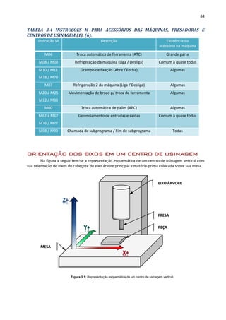84
TABELA 3.4 INSTRUÇÕES M PARA ACESSÓRIOS DAS MÁQUINAS, FRESADORAS E
CENTROS DE USINAGEM (1), (6).
Instrução M Descrição Existência do
acessório na máquina
M06 Troca automática de ferramenta (ATC) Grande parte
M08 / M09 Refrigeração da máquina (Liga / Desliga) Comum à quase todas
M10 / M11
M78 / M79
Grampo de fixação (Abre / Fecha) Algumas
M07 Refrigeração 2 da máquina (Liga / Desliga) Algumas
M20 á M25
M32 / M33
Movimentação de braço p/ troca de ferramenta Algumas
M60 Troca automática de pallet (APC) Algumas
M62 á M67
M76 / M77
Gerenciamento de entradas e saídas Comum à quase todas
M98 / M99 Chamada de subprograma / Fim de subprograma Todas
ORIENTAÇÃO DOS EIXOS EM UM CENTRO DE USINAGEM
Na figura a seguir tem-se a representação esquemática de um centro de usinagem vertical com
sua orientação de eixos do cabeçote do eixo árvore principal e matéria-prima colocada sobre sua mesa.
Figura 3.1: Representação esquemática de um centro de usinagem vertical.
EIXO ÁRVORE
FRESA
MESA
PEÇA
 