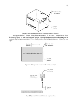 90
Figura 3.7: Ponto de referência da máquina e orientação dos eixos e planos. [1].
Na figura anterior é possível ver o ponto de referência da máquina, a orientação dos eixos
formando os planos XY, XZ e YZ e o cubo que delimita o volume de trabalho de uma máquina vertical. A
mesa da máquina é paralela ao plano XY e o eixo árvore da máquina é paralelo ao eixo Z. Vide figuras a
seguir.
Figura 3.8: Vista superior da mesa de trabalho da máquina vertical.
Figura 3.9: Vista frontal da mesa de trabalho da máquina vertical.
Ponto de Referência
da Máquina
Cubo de
Trabalho
Zero dos Eixos
XY da Máquina
Eixo Y da
Máquina
ÁREA SUPERIOR DA MESA DE TRABALHO
Eixo X da
Máquina
Zero dos Eixos
XYZ da Máquina
Eixo Z da
Máquina
VISTA FRONTAL DA MESA DE TRABALHO
Eixo Árvore
da Máquina
 
