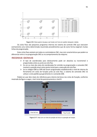 95
Figura 3.16: Vista superior da peça a ser furada com furos em padrão retangular e tabela.
Os ciclos fixos são pequenos programas internos do sistema de controle CNC que executam
estritamente uma rotina determinada resumindo procedimentos que de outra forma exigiriam muitas
linhas de programação.
Estes ciclos fixos existem em todos os controladores CNC, mas com características que podem se
diferenciar entre si na programação CNC ou no comportamento da máquina.
REGRAS GERAIS
 O tipo de coordenadas para deslocamento pode ser absoluta ou incremental e
programadas antes ou junto ao ciclo fixo.
 Se um ou mais dos eixos de coordenadas for omitido na programação o comando CNC
manterá a posição atual como ponto inicial para a execução do ciclo fixo.
 Se os códigos G98 ou G99 não forem programados estabelecendo o nível de retorno da
ferramenta em ciclos de furação junto ao ciclo fixo, o sistema de comando CNC irá
utilizar o ciclo padrão que geralmente é o comando G98.
Podem-se usar dois níveis de referência para retorno da broca nos ciclos de furação, conforme
mostrado da figura a seguir, nível inicial de posicionamento e nível R.
Figura 3.17: Vista com os níveis de posição da broca na operação de furação.
Referência - Z0
Retorno
Nível de referência R – G99
Nível Inicial – G98
Final do furo
Broca
Peça furada
 