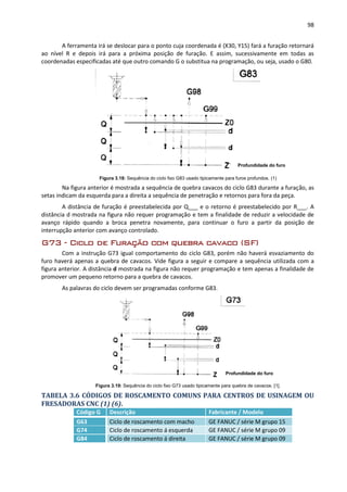 98
A ferramenta irá se deslocar para o ponto cuja coordenada é (X30, Y15) fará a furação retornará
ao nível R e depois irá para a próxima posição de furação. E assim, sucessivamente em todas as
coordenadas especificadas até que outro comando G o substitua na programação, ou seja, usado o G80.
Figura 3.18: Sequência do ciclo fixo G83 usado tipicamente para furos profundos. (1)
Na figura anterior é mostrada a sequência de quebra cavacos do ciclo G83 durante a furação, as
setas indicam da esquerda para a direita a sequência de penetração e retornos para fora da peça.
A distância de furação é preestabelecida por Q___ e o retorno é preestabelecido por R___. A
distância d mostrada na figura não requer programação e tem a finalidade de reduzir a velocidade de
avanço rápido quando a broca penetra novamente, para continuar o furo a partir da posição de
interrupção anterior com avanço controlado.
G73 - Ciclo de Furação com quebra cavaco (SF)
Com a instrução G73 igual comportamento do ciclo G83, porém não haverá esvaziamento do
furo haverá apenas a quebra de cavacos. Vide figura a seguir e compare a sequência utilizada com a
figura anterior. A distância d mostrada na figura não requer programação e tem apenas a finalidade de
promover um pequeno retorno para a quebra de cavacos.
As palavras do ciclo devem ser programadas conforme G83.
Figura 3.19: Sequência do ciclo fixo G73 usado tipicamente para quebra de cavacos. [1].
TABELA 3.6 CÓDIGOS DE ROSCAMENTO COMUNS PARA CENTROS DE USINAGEM OU
FRESADORAS CNC (1) (6).
Código G Descrição Fabricante / Modelo
G63 Ciclo de roscamento com macho GE FANUC / série M grupo 15
G74 Ciclo de roscamento á esquerda GE FANUC / série M grupo 09
G84 Ciclo de roscamento á direita GE FANUC / série M grupo 09
Profundidade do furo
Profundidade do furo
 