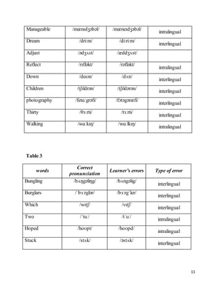 11
Manageable /mænɪdʒəbəl/ /mæneɪdʒəbəl/
intralingual
Dream /driːm/ /diːriːm/
interlingual
Adjust /ədʒʌst/ /æddʒʌst/
Reflect /rɪfləkt/ /rəfləkt/
intralingual
Down /dɑʊn/ /dʌn/
interlingual
Children /tʃɪldrən/ /tʃɪldərən/
interlingual
photography /fetɑːgrəfi/ /fɔtɔgəræfi/
interlingual
Thirty /θɜːrti/ /tɜːrti/
interlingual
Walking /wɑːkɪŋ/ /wɑːlkɪŋ/
intralingual
Table 3
words
Correct
pronunciation
Learner’s errors Type of error
Bungling /bʌŋgəliŋg/ /bʌngəlig/
interlingual
Burglars /ˈbɜːrglər/ /bɜːrgˈler/
interlingual
Which /wɪtʃ/ /vɪtʃ/
interlingual
Two /ˈtuː/ /tˈuː/
intralingual
Hoped /hoʊpt/ /hoʊpd/
intralingual
Stuck /stʌk/ /əstʌk/
interlingual
 