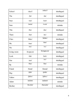 8
School /skuːl/
/əskuːl/
interlingual
The /ðə/ /də/ interlingual
Says /sez/ /seɪz/ intralingual
Sam
/sæm/ /sʌm/
mistake
This /ðɪs/ /dɪs/ interlingual
There /ðər/ /triː/ mistake
Class /klæs/
/kelæs/
interlingual
Ms. /mɪz/
/mɪs/
intralingual
We
/wiː/ /viː/
interlingual
Living room /lɪvɪŋruːm/
/lɪvɪngruːm/
interlingual
Look /lʊk/ /luːk/ intralingual
Our /aʊr/
/аːr/
interlingual
By
/bɑɪ/ /beɪ/
mistake
Friend /frend/ /fərend/ interlingual
Play
/pleɪ/ /peleɪ/
interlingual
Yellow
/ʝeloʊ/ /ʝelouː/
interlingual
Adam
/ædəm/ /ædæm/
mistake
Brother
/brʌðər/ /bərʌdər/
interlingual
 