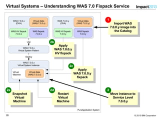 2828 © 2013 IBM Corporation
Virtual Systems – Understanding WAS 7.0 Fixpack Service
PureApplication System
WAS HV fixpack
7.0.0.x
WAS fixpack
7.0.0.x
WAS HV fixpack
7.0.0.y
WAS fixpack
7.0.0.y
WAS 7.0.0.x
Virtual System Pattern
WAS 7.0.0.x
Virtual System Instance
Use
Deploy
Import WAS
7.0.0.y image into
the Catalog
Virtual disks
(WAS 7.0.0.x)
WAS 7.0.0.x
(OVA)
1
Virtual
Machine
Virtual disks
(WAS 7.0.0.x)
Restart
Virtual
Machine
2d
Snapshot
Virtual
Machine
2a
Move instance to
Service Level
7.0.0.y
Apply
WAS 7.0.0.y
fixpack
2c
Apply
WAS 7.0.0.y
HV fixpack
2b
WAS 7.0.0.y
(OVA)
Virtual disks
(WAS 7.0.0.y)
2
 