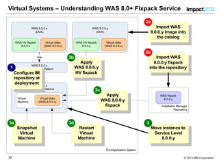 2929 © 2013 IBM Corporation
PureApplication System
WAS 8.0.0.x
(OVA)
WAS HV fixpack
8.0.0.x
WAS 8.0.0.y
(OVA)
WAS HV fixpack
8.0.0.y
WAS 8.0.0.x
Virtual System Pattern
WAS 8.0.0.x
Virtual System Instance
Use
Virtual disks
(WAS 8.0.0.x)
Virtual
Machine
Virtual disks
(WAS 8.0.0.x)
Restart
Virtual
Machine
3d
Snapshot
Virtual
Machine
3a
Apply
WAS 8.0.0.y
fixpack
3c
Move instance to
Service Level
8.0.0.y
3
Installation Manager
Repository
WAS fixpack
8.0.0.y
Virtual disks
(WAS 8.0.0.x)
Deploy
Import WAS
8.0.0.y fixpack
into the repository
2b
Import WAS
8.0.0.y image into
the catalog
2a
Configure IM
repository at
deployment
1
Apply
WAS 8.0.0.y
HV fixpack
3b
Virtual Systems – Understanding WAS 8.0+ Fixpack Service
 