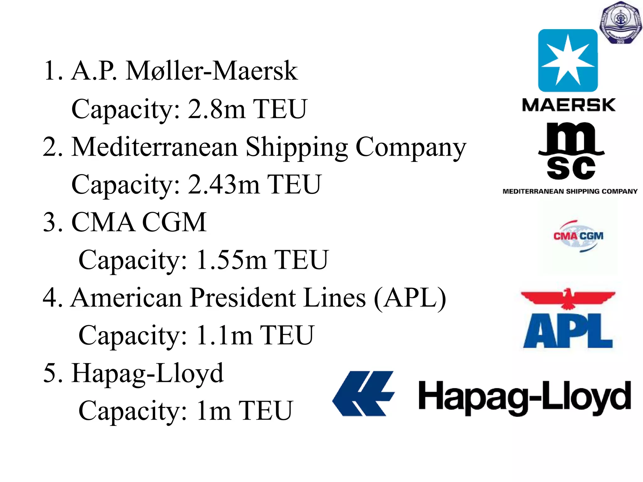 1. A.P. Møller-Maersk
Capacity: 2.8m TEU
2. Mediterranean Shipping Company
Capacity: 2.43m TEU
3. CMA CGM
Capacity: 1.55m TEU
4. American President Lines (APL)
Capacity: 1.1m TEU
5. Hapag-Lloyd
Capacity: 1m TEU
 