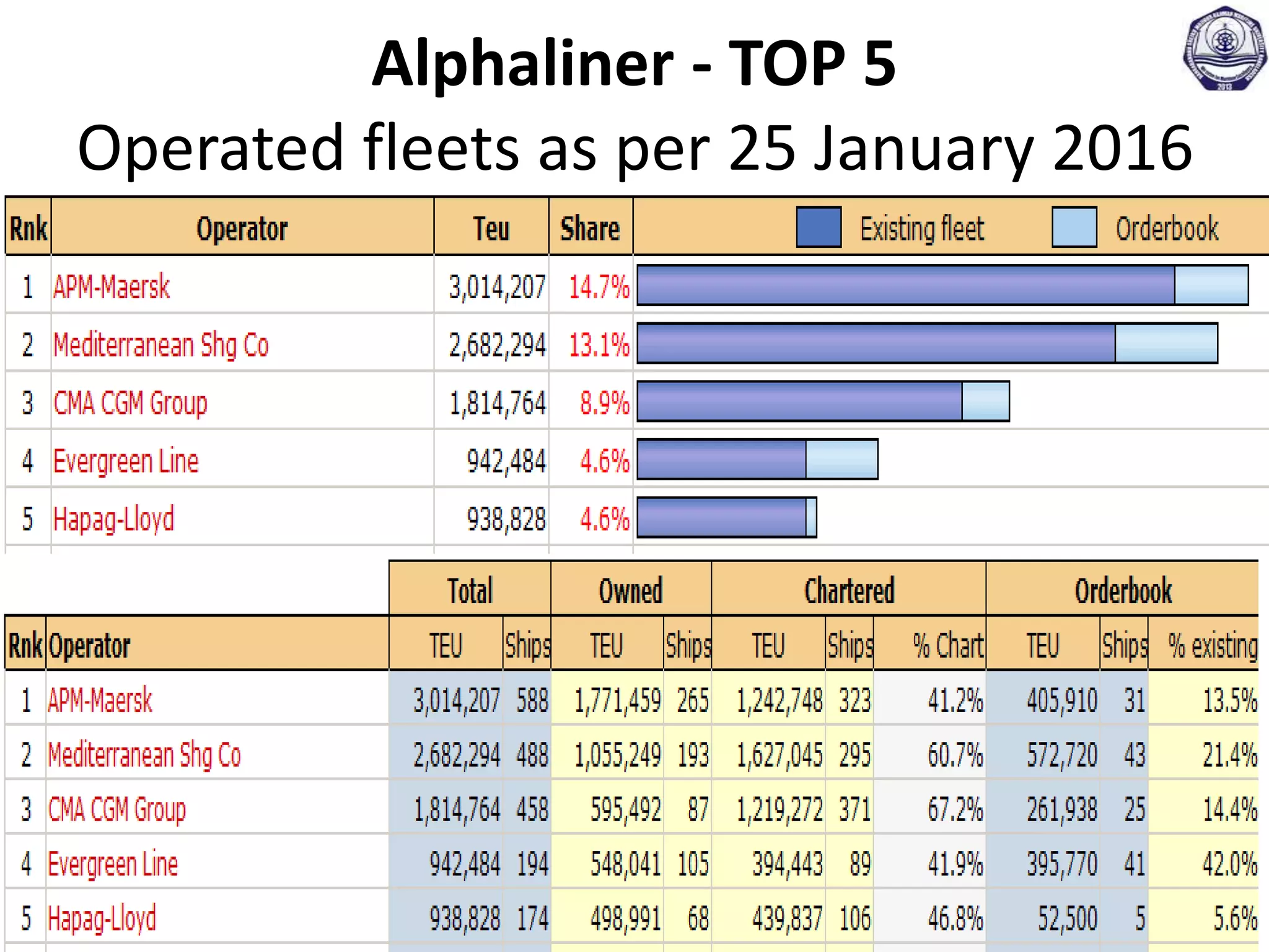 Alphaliner - TOP 5
Operated fleets as per 25 January 2016
 