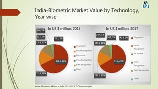 India-Biometric Market Value by Technology,
Year wise
876.6, 68%
212.6, 16%
139.8, 11%
20.7, 1%
24.6, 2%
22.1, 2%
In US $ million, 2016
Fingerprint
Facial Recognition
Iris control
Voice Recognition
Palm Recognition
Other
1160, 67%
291.1, 17%
193.5, 11%
23.4, 1%
34.2, 2% 40.8, 2%
In US $ million, 2017
Fingerprint
Facial
Recognition
Iris control
Voice
Recognition
Palm Recognition
Other
source: Biometrics Market in India, 2015-2019, TECHnavio insights
 