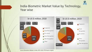 India-Biometric Market Value by Technology,
Year wise
1429.9,
66%
367.6,
17%
244.6,
11%
25.9, 1% 44, 2% 65.1, 3%
In US $ million, 2018
Fingerprint
Facial Recognition
Iris control
Voice Recognition
Palm Recognition
Other
1679.4,
65%
448.2, 17%
307.4,
12%
27.8,
1%
54.8, 2% 80.5, 3%
In US $ million, 2019
Fingerprint
Facial
Recognition
Iris control
Voice
Recognition
Palm Recognition
source: Biometrics Market in India, 2015-2019, TECHnavio insights
 
