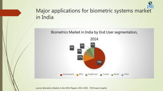 Major applications for biometric systems market
in India
70%
11%
7%
6%
2% 4%
Biometrics Market in India by End User segmentation,
2014
Government BFSI Healthcare Transit Retail Other
source: Biometrics Market in the APAC Region, 2015-2019, , TECHnavio insights
 