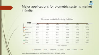 Major applications for biometric systems market
in India
2014 2015 2016 2017 2018 2019
Government 426.0 615.3 875.1 1157.4 1421.6 1673.2
BFSI 67.2 101.4 150.4 210.9 270.0 327.4
Healthcare 42.2 63.7 93.3 129.0 167.6 205.2
Transit 38.5 59.2 88.2 120.3 154.6 187.1
Retail 11.6 17.9 27.2 383.5 500.7 62.4
Other 25.7 35.9 62.2 87.2 113.2 142.9
Total 611.2 897 1296.4 1743 2177.1 2598.1
0.0500.01000.01500.02000.02500.03000.0InUS$million
Year and Sector
Biometric market in India by End User
Government BFSI Healthcare Transit Retail Other Total
source: Biometrics Market in the APAC Region, 2015-2019, , TECHnavio insights
 