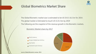 Global Biometrics Market Share
The Global Biometric market size is estimated to be US $ 8.5-10.2 bn for 2014.
The global market is Estimated to touch US $ 23.3 bn by 2019
The following are the snapshot of the revenue growth in the Biometric markets.
26.25%
28.75%
32.14%
12.87%
Biometric Market share by 2017
North America
Europe: Middle East & Africa
Asia Pacific
Central & South America
source: Global Biometrics review, 2014
 