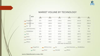 2009 2010 2011 2012 2013 2014
FingerPrint 971 1380.9 1740.1 2064.1 2422.9 2827.2
AFISLive Scan 1309.1 1489.9 1816.5 2154.4 2525.9 2965.8
Iris 174.4 287.8 360.8 480.5 578.3 730.3
Hand Geometry 62 62.8 63.7 68.2 76 86
MiddleWare 275 327.7 413.8 525.2 625 732.6
Face 390 510.8 675.4 848.5 1097.3 1417.8
Voice 103.8 109.3 113.5 136.3 167.5 189.7
Vascular 83 102.1 132.2 172.2 199.6 235.7
Others 54 85.6 107.5 131.8 154.2 184.9
0500100015002000250030003500
REVENUEINUS$MN
YEAR AND TECHNOLOGY
MARKET VOLUME BY TECHNOLOGY
FingerPrint AFISLive Scan Iris Hand Geometry MiddleWare
Face Voice Vascular Others
source: Global Biometrics review, 2014
 