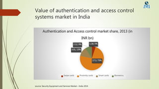 Value of authentication and access control
systems market in India
1.18, 5%
17.3, 73%
3.01, 13%
2.12, 9%
Authentication and Access control market share, 2013 (in
INR bn)
Swipe cards Proximity cards Smart cards Biometrics
source: Security Equipment and Services Market – India 2014
 
