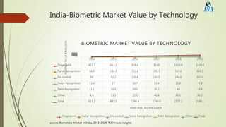 India-Biometric Market Value by Technology
2014 2015 2016 2017 2018 2019
Fingerprint 422.7 613.2 876.6 1160 1429.9 1679.4
Facial Recognition 96.6 144.5 212.6 291.1 367.6 448.2
Iris control 59 92.2 139.8 193.5 244.6 307.4
Voice Recognition 13.4 17 20.7 23.4 25.9 27.8
Palm Recognition 11.1 16.6 24.6 34.2 44 54.8
Other 8.4 13.5 22.1 40.8 65.1 80.5
Total 611.2 897.0 1296.4 1743.0 2177.1 2598.1
050010001500200025003000
REVENUEINUS$MILLION
YEAR AND TECHNOLOGY
BIOMETRIC MARKET VALUE BY TECHNOLOGY
Fingerprint Facial Recognition Iris control Voice Recognition Palm Recognition Other Total
source: Biometrics Market in India, 2015-2019, TECHnavio insights
 