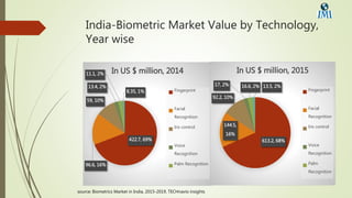 India-Biometric Market Value by Technology,
Year wise
422.7, 69%
96.6, 16%
59, 10%
13.4, 2%
11.1, 2%
8.35, 1%
In US $ million, 2014
Fingerprint
Facial
Recognition
Iris control
Voice
Recognition
Palm Recognition
613.2, 68%
144.5,
16%
92.2, 10%
17, 2% 16.6, 2% 13.5, 2%
In US $ million, 2015
Fingerprint
Facial
Recognition
Iris control
Voice
Recognition
Palm
Recognition
source: Biometrics Market in India, 2015-2019, TECHnavio insights
 