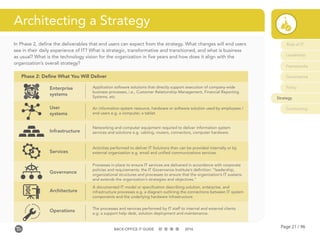 Page 21 / 96BACK-OFFICE IT GUIDE 2016
Role of IT
Leadership
Frameworks
Governance
Policy
Strategy
Contracting
In Phase 2, define the deliverables that end users can expect from the strategy. What changes will end users
see in their daily experience of IT? What is strategic, transformative and transitioned, and what is business
as usual? What is the technology vision for the organization in five years and how does it align with the
organization’s overall strategy?
Architecting a Strategy
Governance
Architecture
TBD: explanations and solution examples
Phase 2: Define What You Will Deliver
Enterprise
systems
User
systems
Infrastructure
Services
Governance
Architecture
Operations
An information system resource, hardware or software solution used by employees /
end users e.g. a computer, a tablet.
Networking and computer equipment required to deliver information system
services and solutions e.g. cabling, routers, connectors, computer hardware.
Activities performed to deliver IT Solutions than can be provided internally or by
external organization e.g. email and unified communications services.
Processes in place to ensure IT services are delivered in accordance with corporate
policies and requirements; the IT Governance Institute’s definition: “leadership,
organizational structures and processes to ensure that the organization’s IT sustains
and extends the organization’s strategies and objectives.”
A documented IT model or specification describing solution, enterprise, and
infrastructure processes e.g. a diagram outlining the connections between IT system
components and the underlying hardware infrastructure.
The processes and services performed by IT staff to internal and external clients
e.g. a support help desk, solution deployment and maintenance.
Application software solutions that directly support execution of company-wide
business processes, i.e., Customer Relationship Management, Financial Reporting
Systems, etc.
 