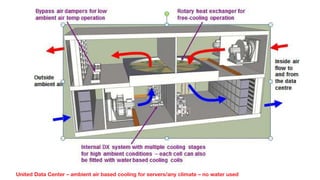 United Data Center – ambient air based cooling for servers/any climate – no water used
 
