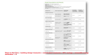 Steps to Net Zero – building design measures + central plant measures = 50% savings + renewable energy
generation = 0
 