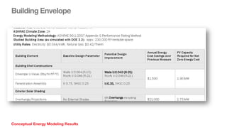 Conceptual Energy Modeling Results
Building Envelope
 