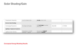 Conceptual Energy Modeling Results
Solar Shading/Gain
 