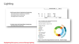 Lighting
Daylighting/Occupancy sensors/Garage lighting
 
