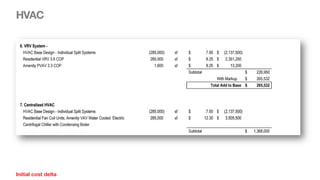 HVAC
Initial cost delta
 