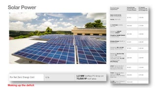 Solar Power
Making up the deficit
 