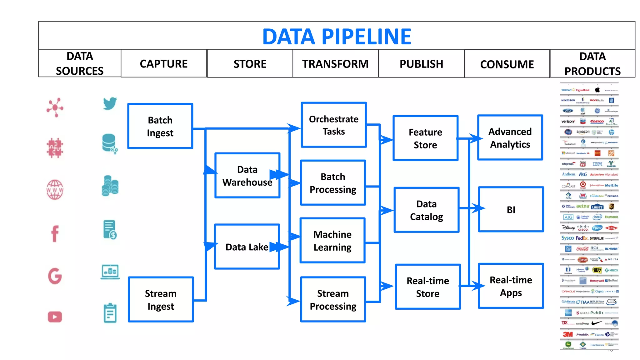 13
DATA
SOURCES
DATA
PRODUCTS
CAPTURE
Batch
Ingest
Stream
Ingest
STORE
Data Lake
Data
Warehouse
TRANSFORM
Batch
Processing
Orchestrate
Tasks
Machine
Learning
Stream
Processing
PUBLISH
Real-time
Store
Data
Catalog
Feature
Store
CONSUME
Real-time
Apps
BI
Advanced
Analytics
DATA PIPELINE
 