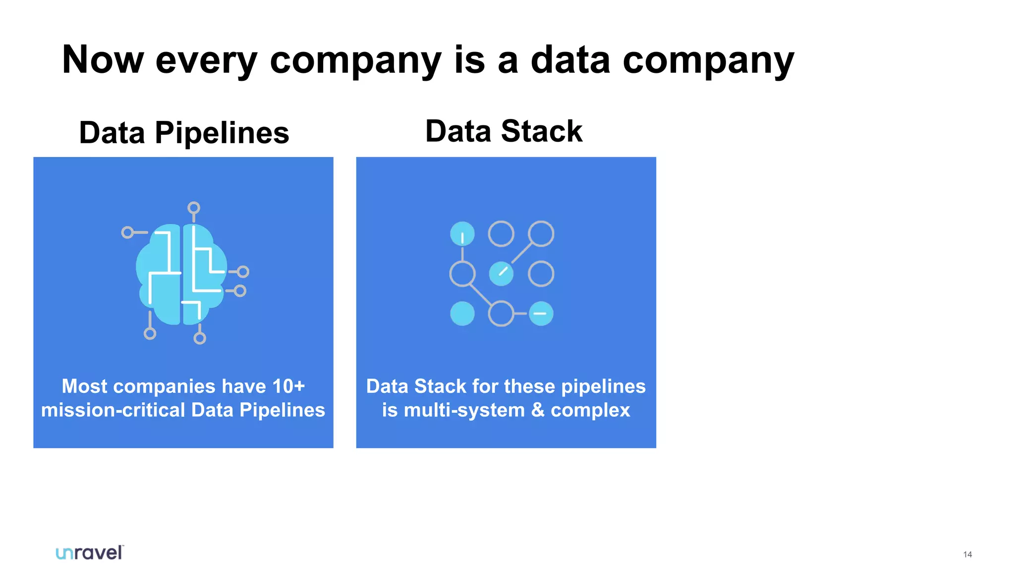 14
Most companies have 10+
mission-critical Data Pipelines
Data Pipelines
Data Stack for these pipelines
is multi-system & complex
Data Stack
Now every company is a data company
 