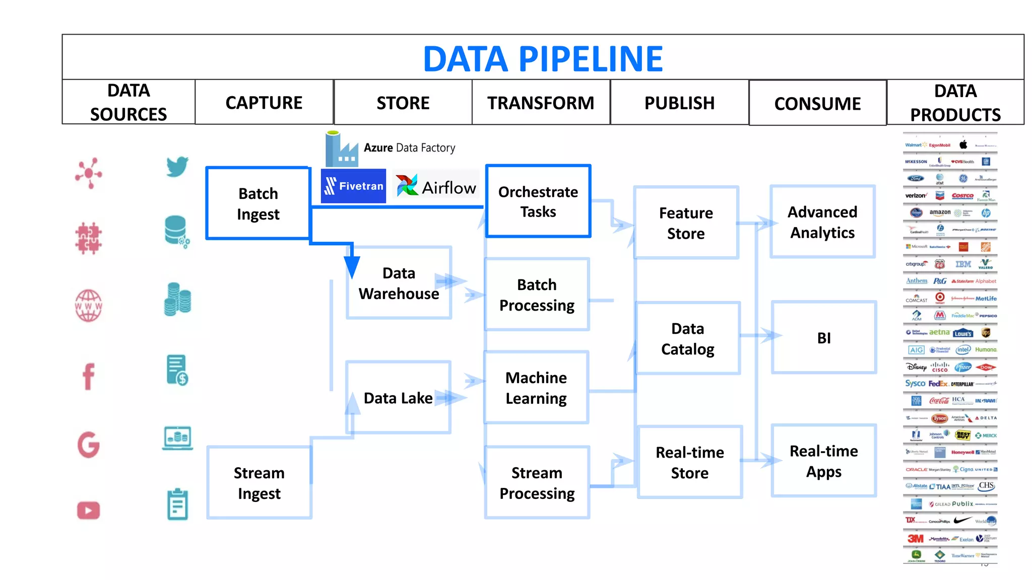 15
DATA
SOURCES
DATA
PRODUCTS
CAPTURE
Batch
Ingest
Stream
Ingest
STORE
Data Lake
Data
Warehouse
TRANSFORM
Batch
Processing
Orchestrate
Tasks
Machine
Learning
Stream
Processing
PUBLISH
Real-time
Store
Data
Catalog
Feature
Store
CONSUME
Real-time
Apps
BI
Advanced
Analytics
DATA PIPELINE
 