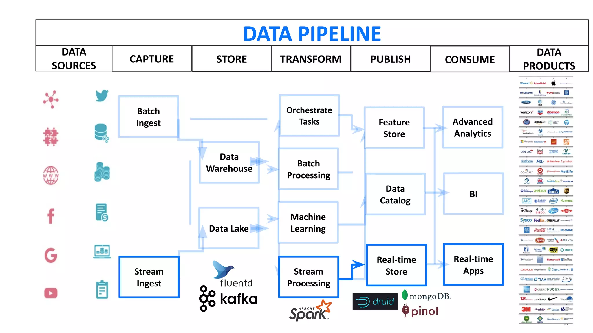 16
DATA
SOURCES
DATA
PRODUCTS
CAPTURE
Batch
Ingest
Stream
Ingest
STORE
Data Lake
Data
Warehouse
TRANSFORM
Batch
Processing
Orchestrate
Tasks
Machine
Learning
Stream
Processing
PUBLISH
Real-time
Store
Data
Catalog
Feature
Store
CONSUME
Real-time
Apps
BI
Advanced
Analytics
DATA PIPELINE
 
