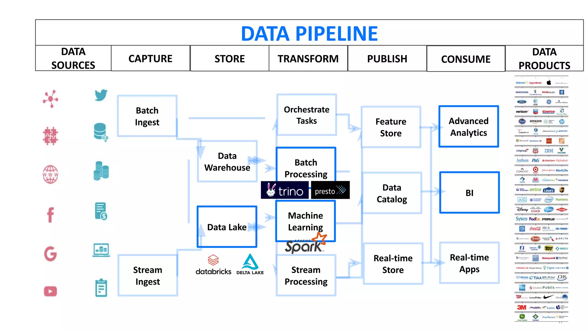 17
DATA
SOURCES
DATA
PRODUCTS
CAPTURE
Batch
Ingest
Stream
Ingest
STORE
Data Lake
Data
Warehouse
TRANSFORM
Batch
Processing
Orchestrate
Tasks
Machine
Learning
Stream
Processing
PUBLISH
Real-time
Store
Data
Catalog
Feature
Store
CONSUME
Real-time
Apps
BI
Advanced
Analytics
DATA PIPELINE
 