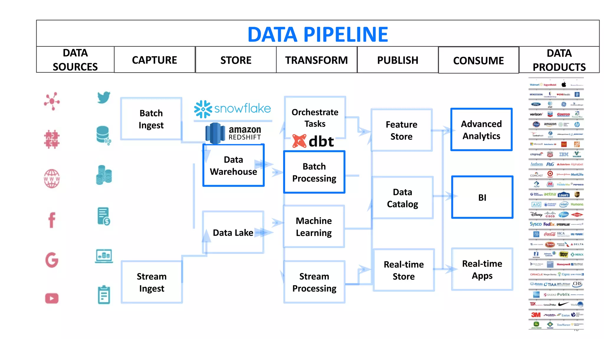 18
DATA
SOURCES
DATA
PRODUCTS
CAPTURE
Batch
Ingest
Stream
Ingest
STORE
Data Lake
Data
Warehouse
TRANSFORM
Batch
Processing
Orchestrate
Tasks
Machine
Learning
Stream
Processing
PUBLISH
Real-time
Store
Data
Catalog
Feature
Store
CONSUME
Real-time
Apps
BI
Advanced
Analytics
DATA PIPELINE
 