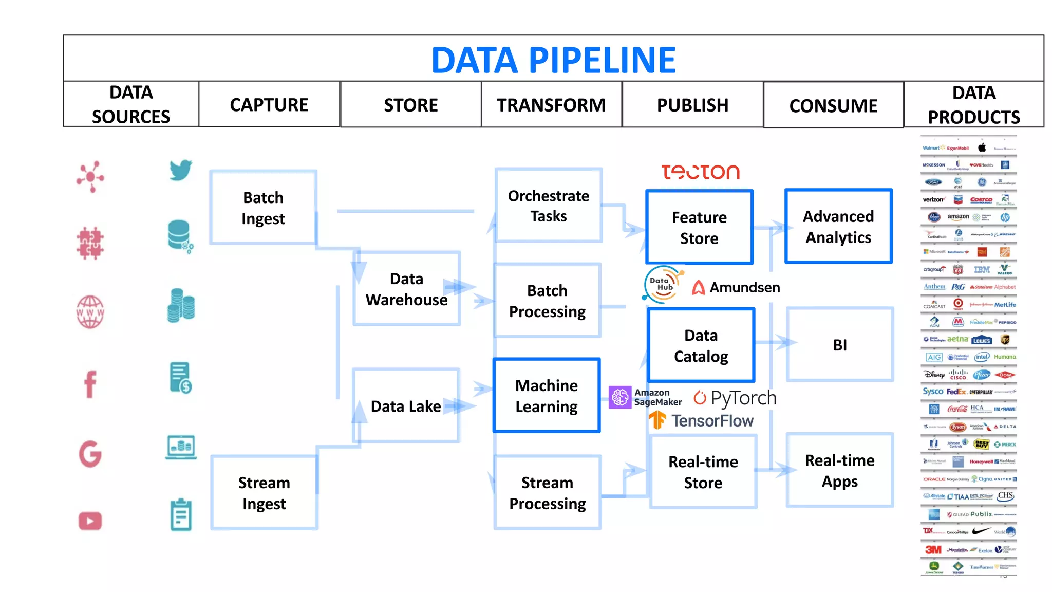 19
DATA
SOURCES
DATA
PRODUCTS
CAPTURE
Batch
Ingest
Stream
Ingest
STORE
Data Lake
Data
Warehouse
TRANSFORM
Batch
Processing
Orchestrate
Tasks
Machine
Learning
Stream
Processing
PUBLISH
Real-time
Store
Data
Catalog
Feature
Store
CONSUME
Real-time
Apps
BI
Advanced
Analytics
DATA PIPELINE
 