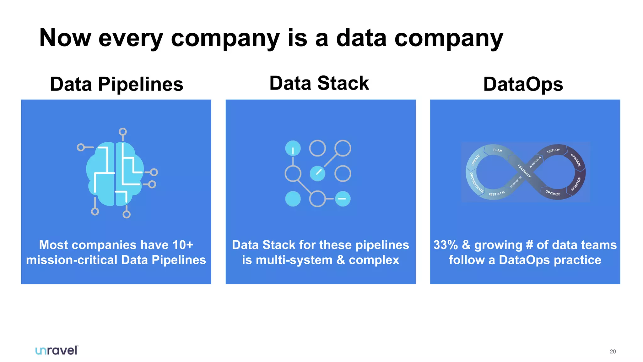 20
Most companies have 10+
mission-critical Data Pipelines
Data Pipelines
Data Stack for these pipelines
is multi-system & complex
Data Stack
33% & growing # of data teams
follow a DataOps practice
DataOps
Now every company is a data company
 